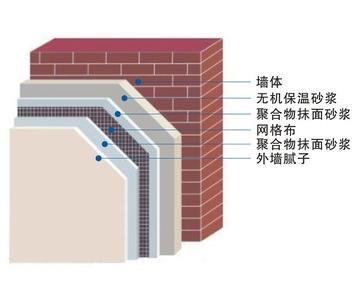 无机砂浆保温系统